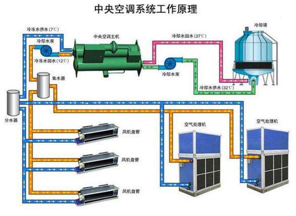 中央空调循环水系统维保方法