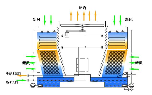 空调用封闭式冷却塔的冷却原理