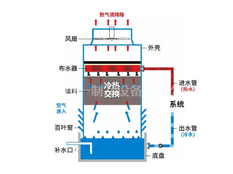 空调冷却塔工作原理图片