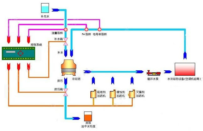 空调冷却水系统 广东良一制冷设备有限公司